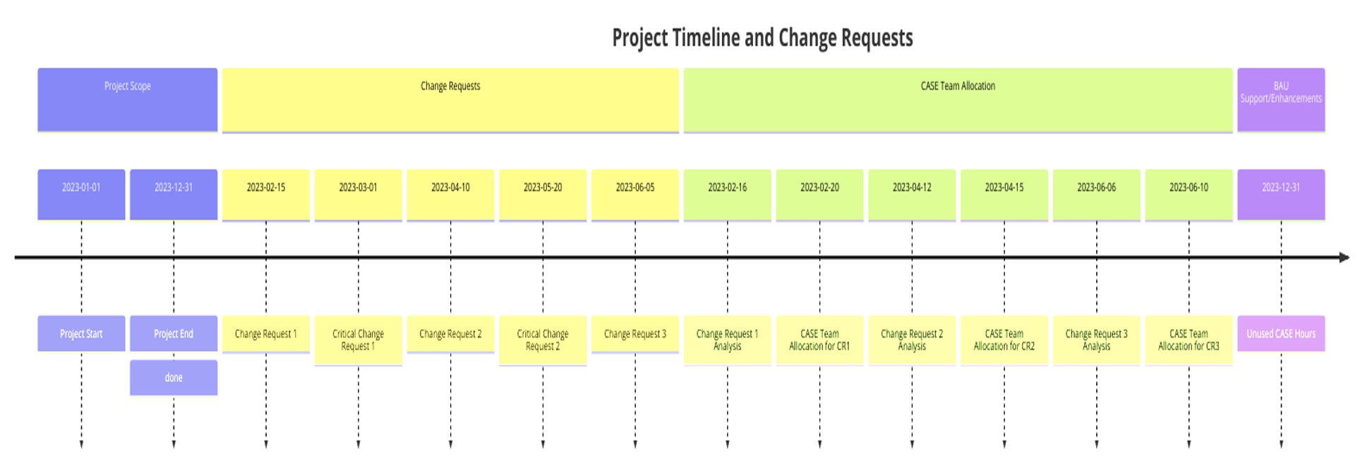 Project Timeline and Change Requests